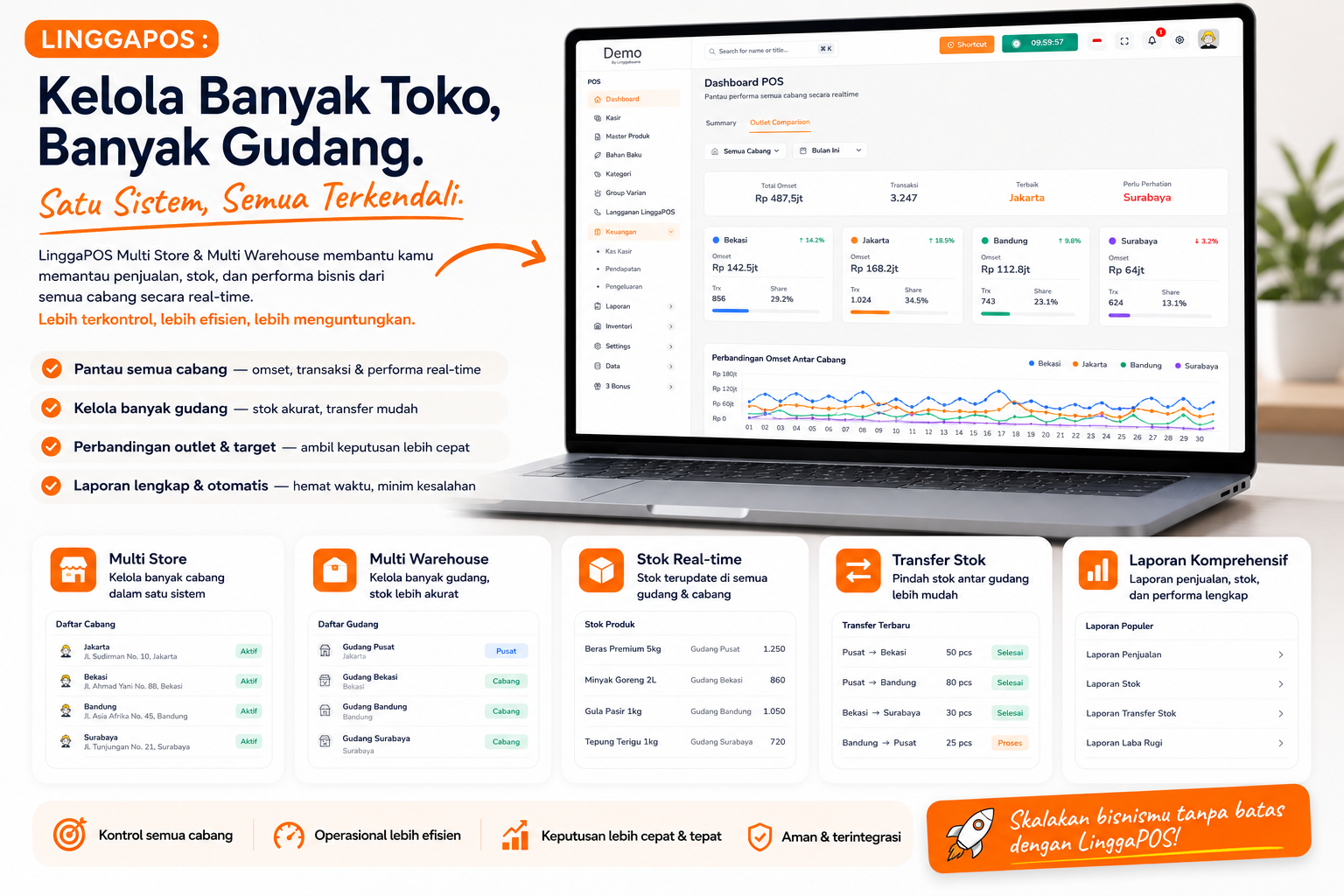 Dashboard LinggaPOS Multi Store & Multi Warehouse